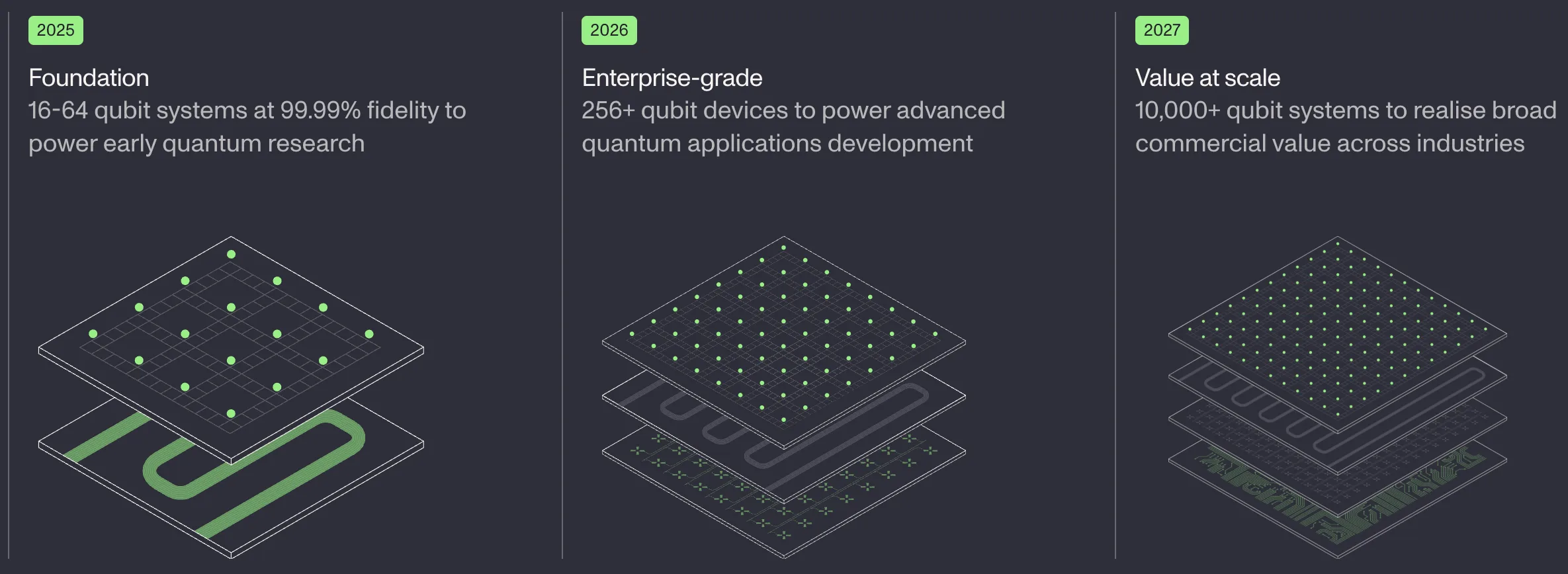 Quantum technology roadmap